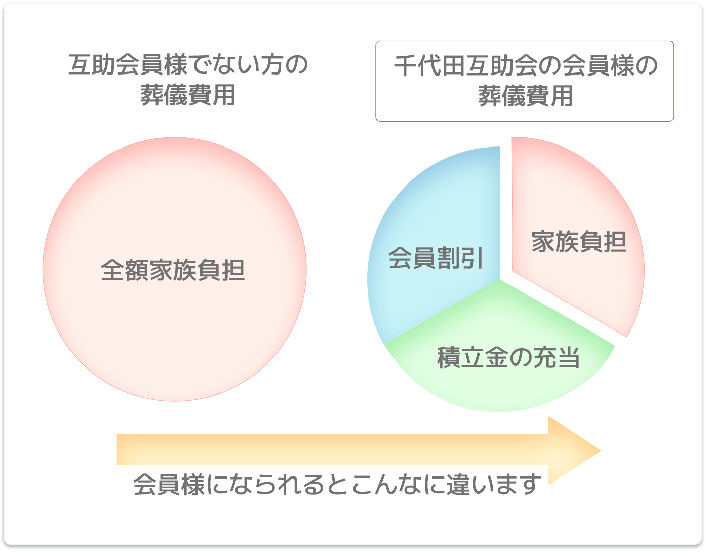 千代田互助会の会員様の違いのグラフ