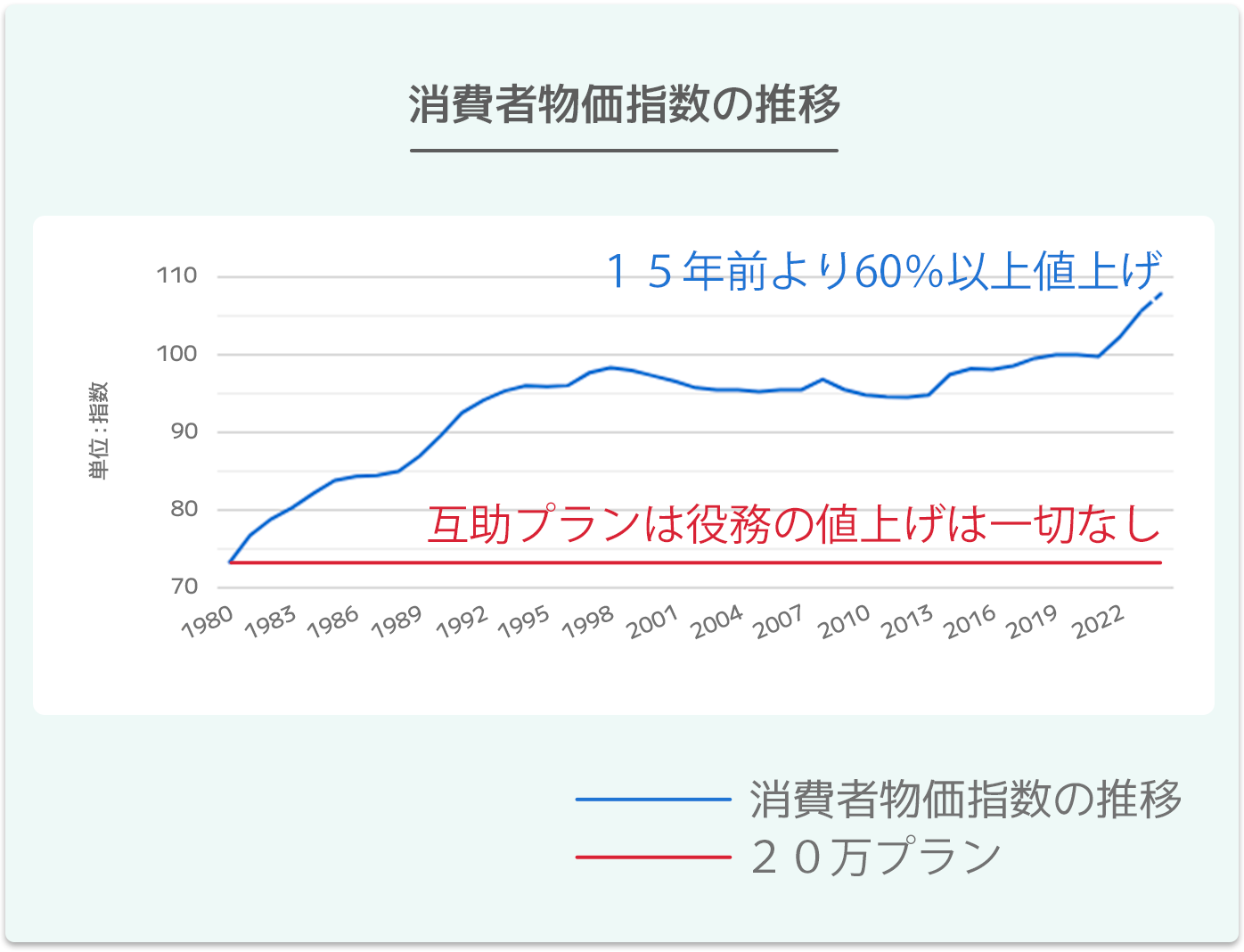 火葬料の値上げのグラフ